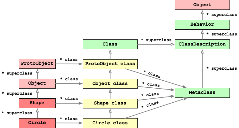 Smalltalk class hierarchy:
