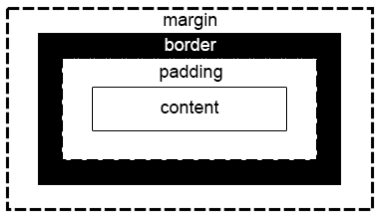 CSS box model CSS box model