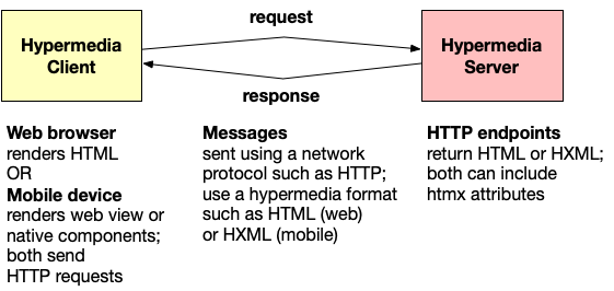 hypermedia driven applications