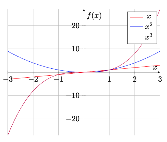 LaTeX curves plot