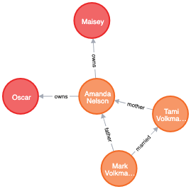 Neo4j Amanda with links