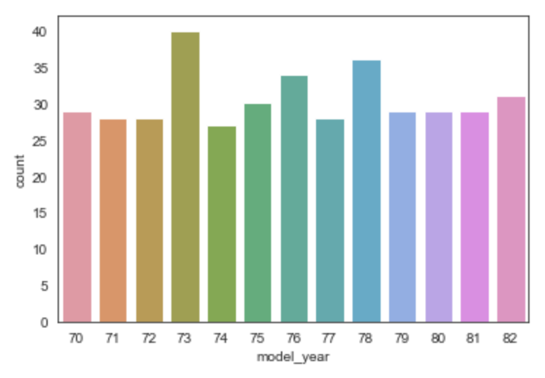 countplot