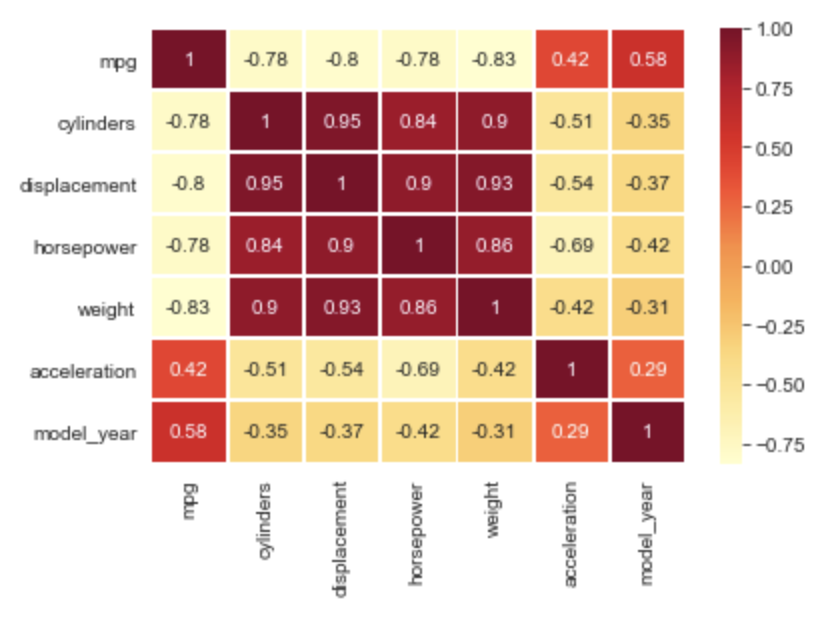 heatmap from correlation