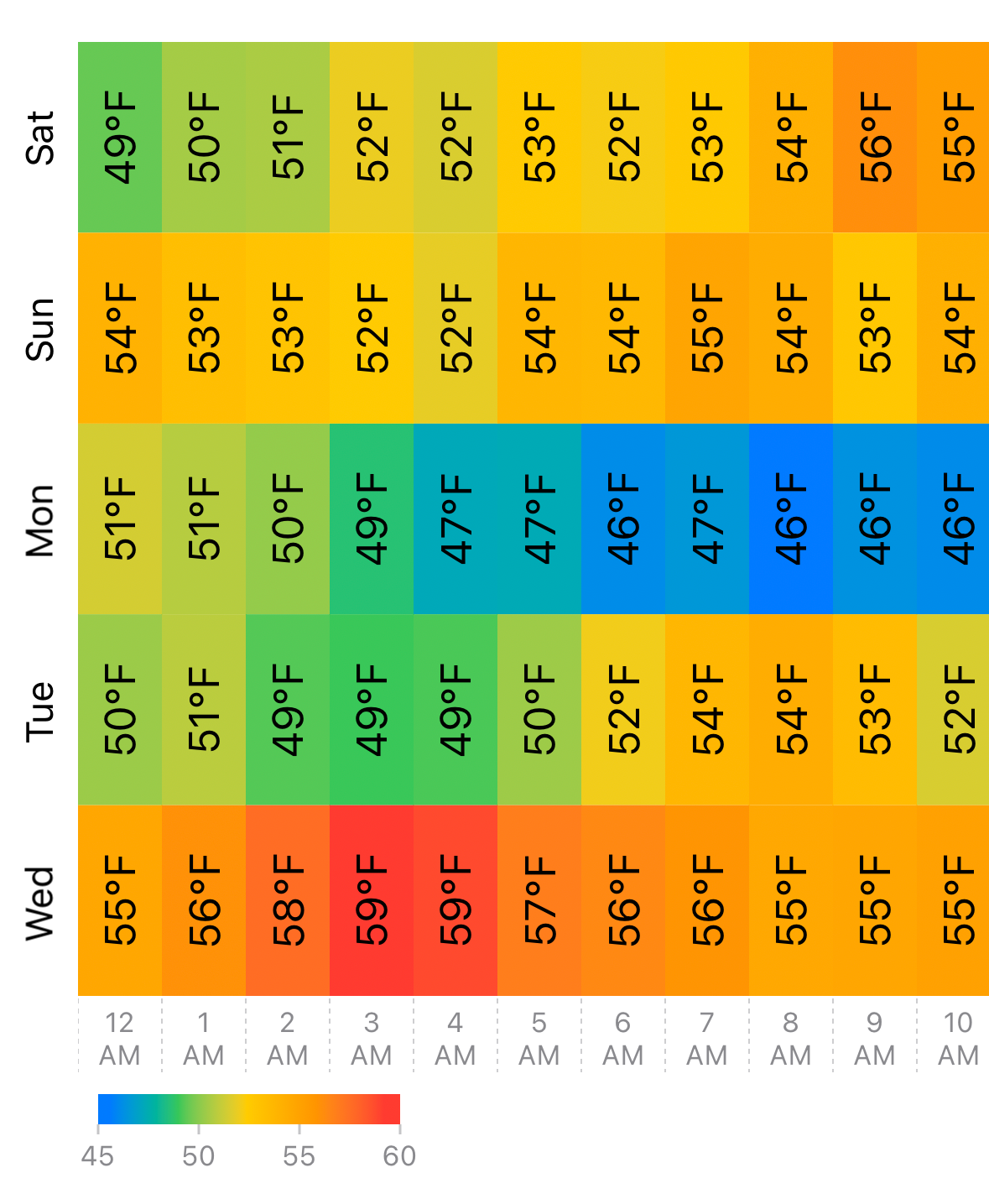 Swift Charts heat map Swift Charts heat map