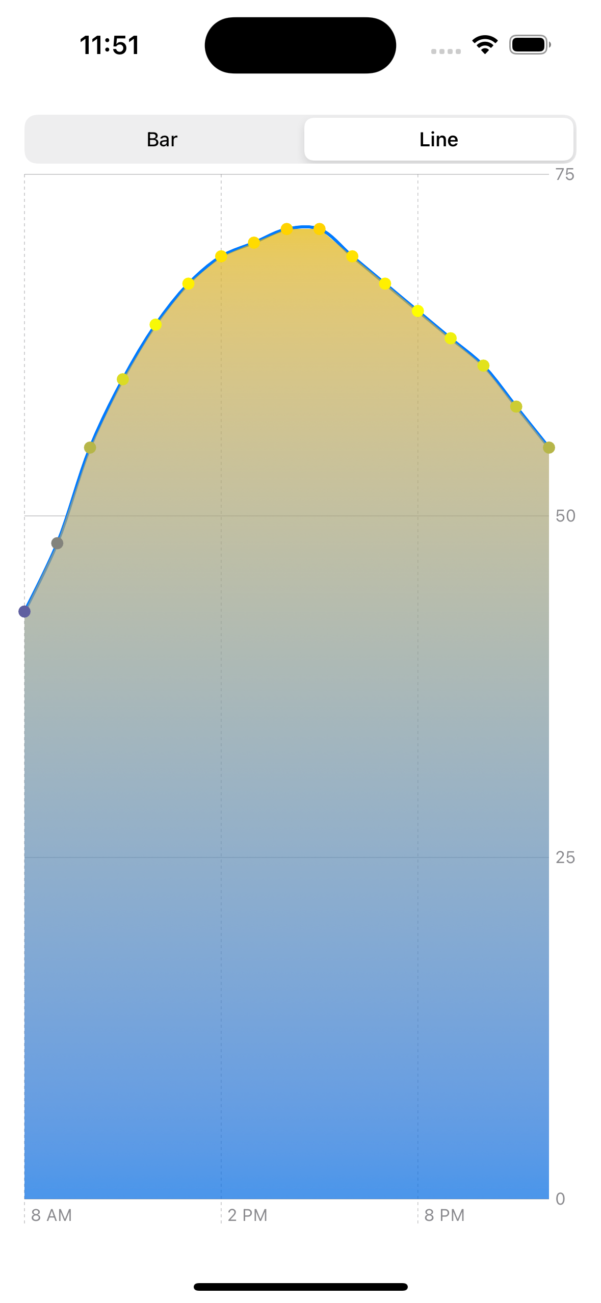 Swift Charts line/area/point chart Swift Charts line/area/point chart